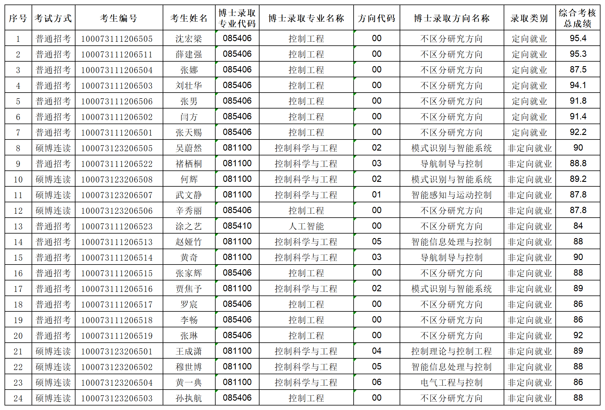 bat365中文官方网站2023年专项博士研究生拟录取名单公示_Sheet1.png