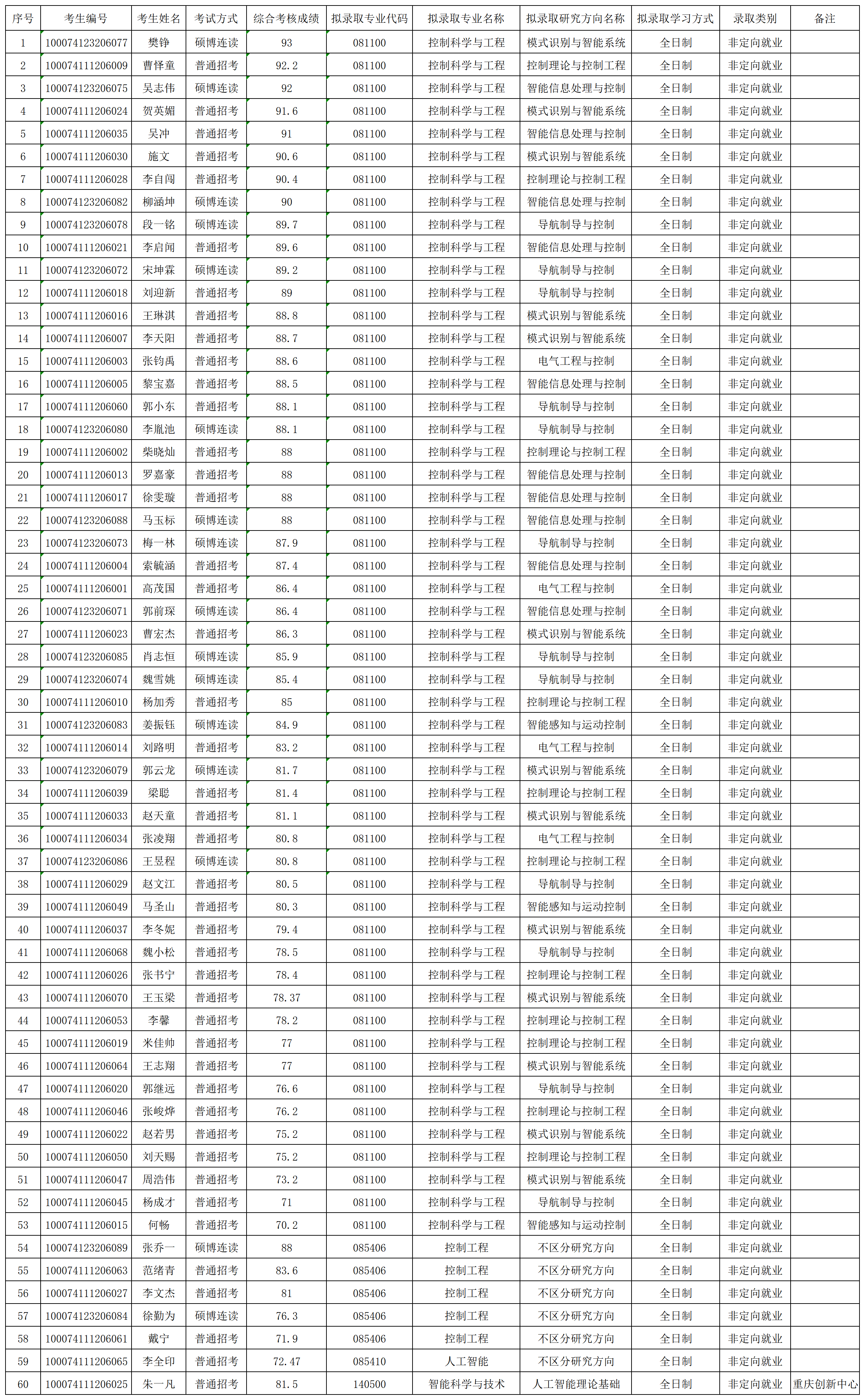 2024年bat365中文官方网站博士拟录取名单公示_名单.png