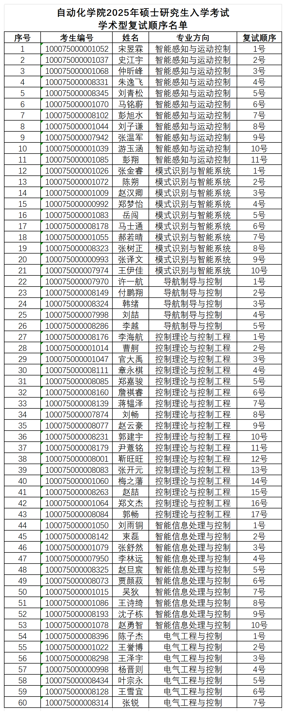 bat365中文官方网站2025年硕士研究生入学考试学术型复试顺序名单_学术型(2).png
