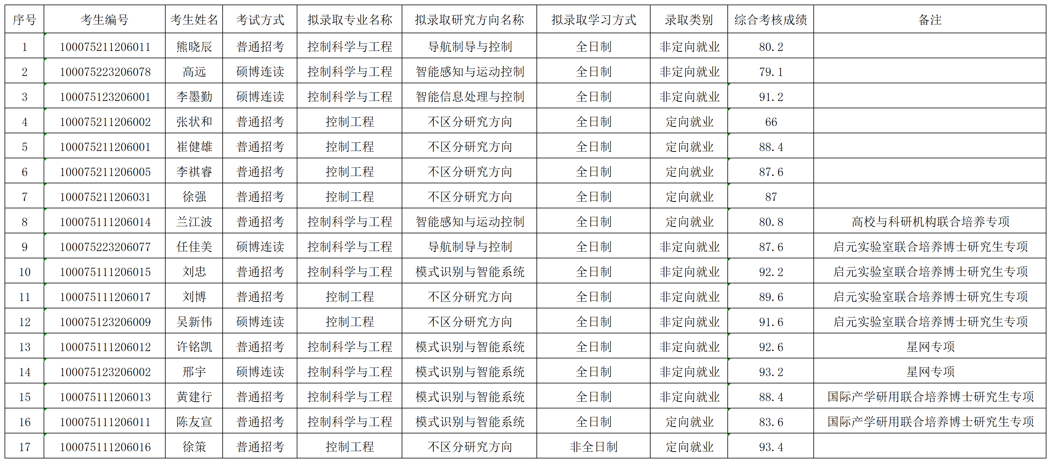 bat365中文官方网站2025年招收博士学位研究生拟录取名单公示（第二批）_录取名单.png