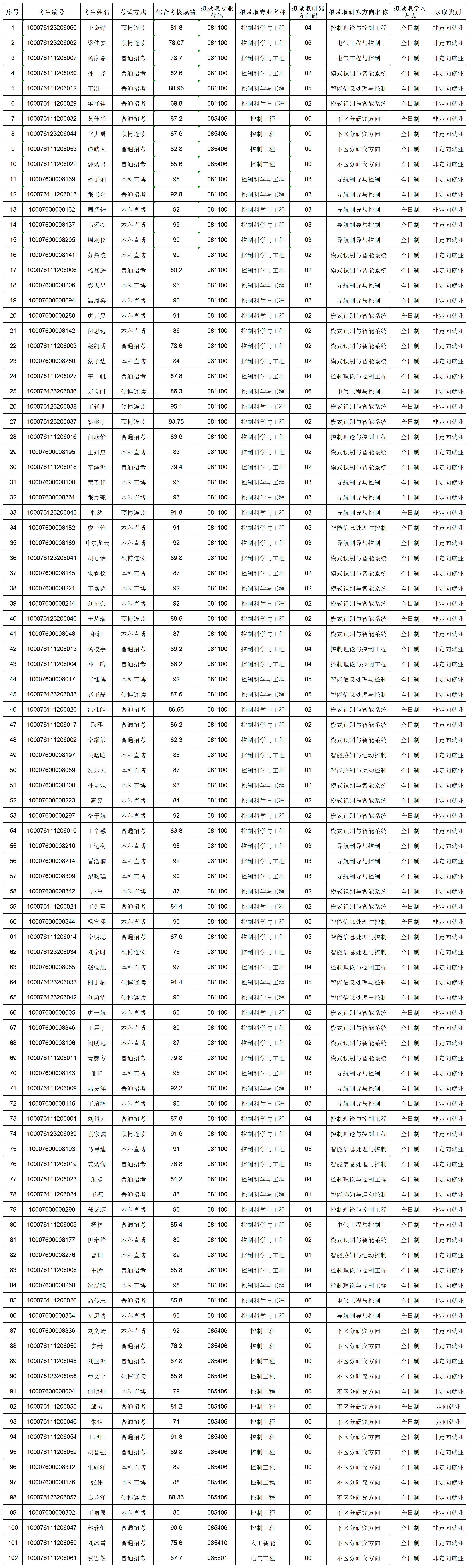bat365中文官方网站2026年招收攻读博士学位研究生拟录取名单公示20260130_lqxx30115823.png