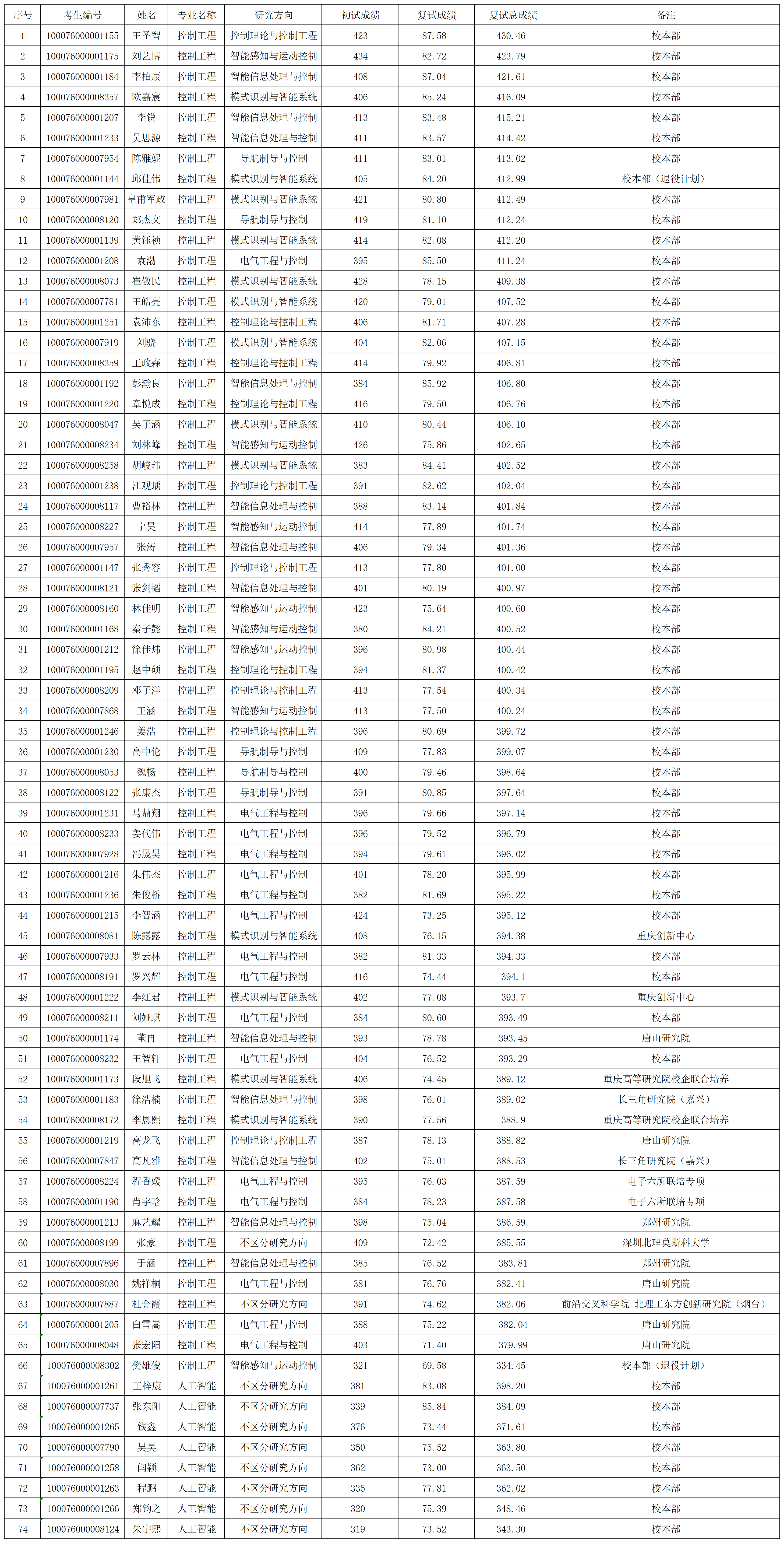 bat365中文官方网站2026年研究生入学考试“专业学位”拟录取名单0331(1)_Sheet1.png