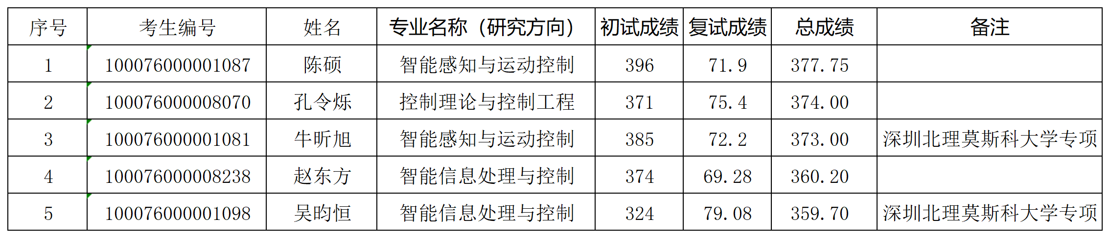 bat365中文官方网站2026年研究生入学考试“学术型”拟录取名单（增补）_Sheet1.png