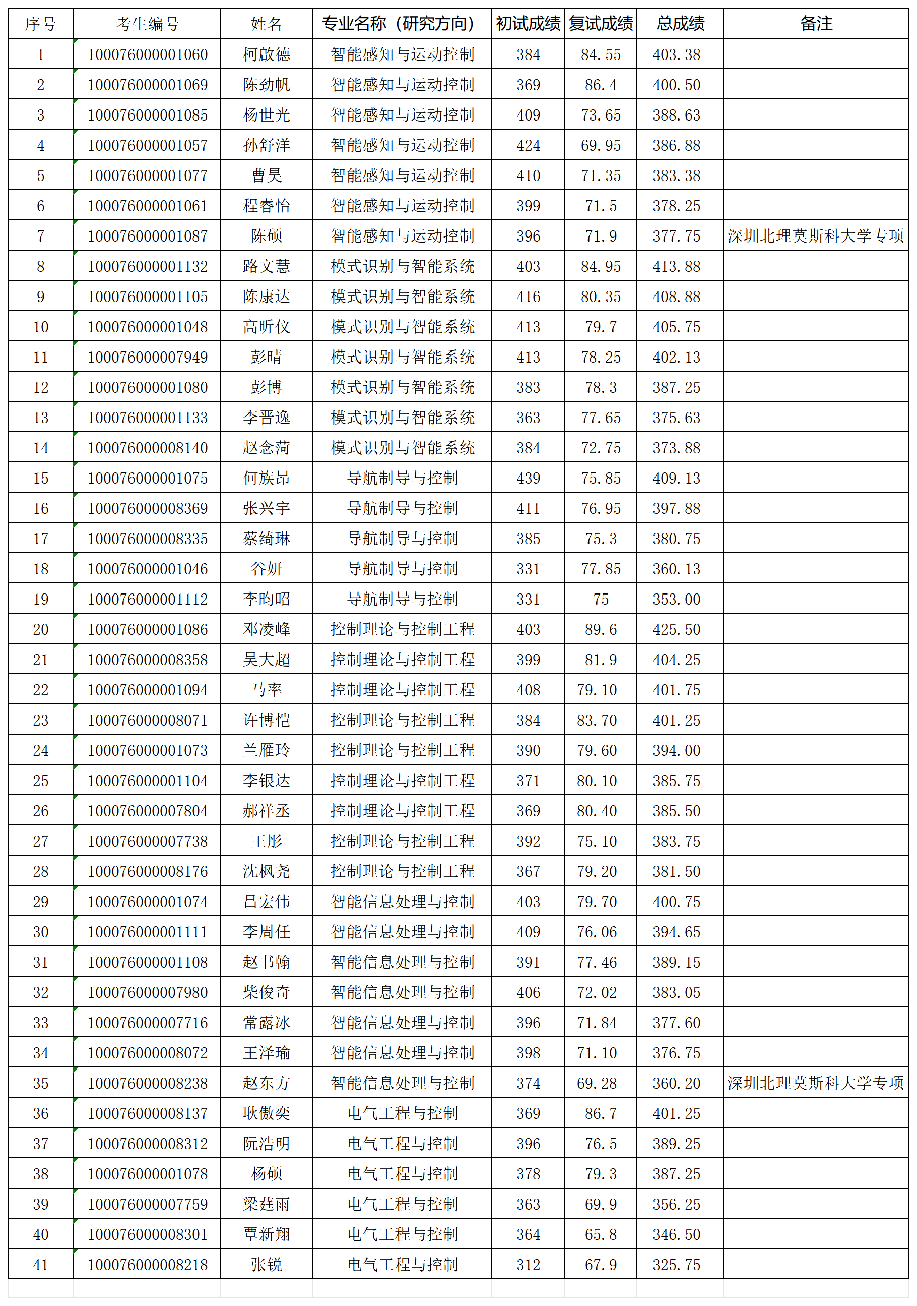 bat365中文官方网站2026年研究生入学考试“学术型”拟录取名单0331_Sheet1.png